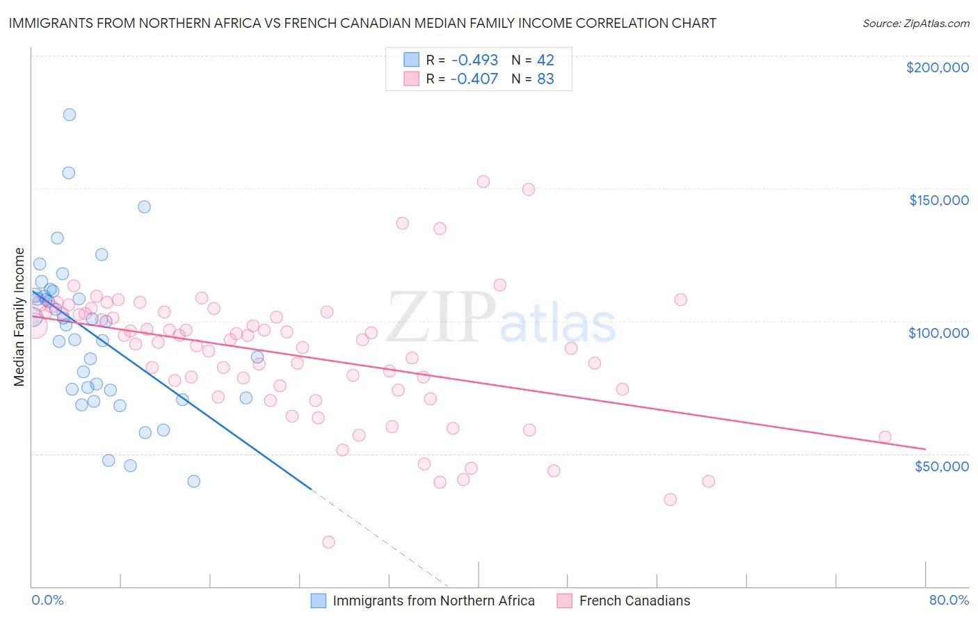 Immigrants from Northern Africa vs French Canadian Median Family Income