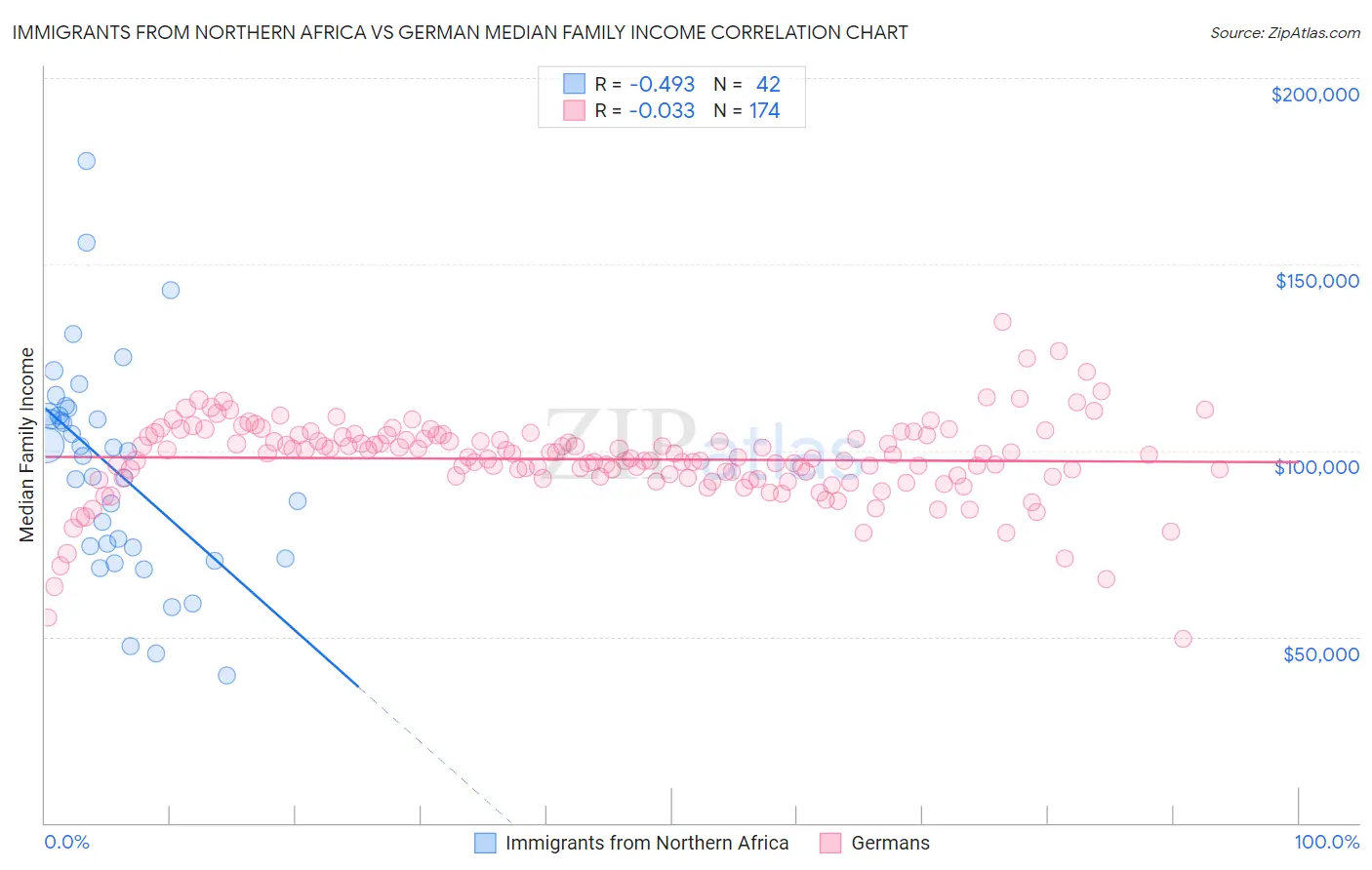 Immigrants from Northern Africa vs German Median Family Income