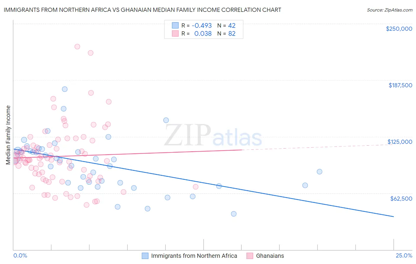 Immigrants from Northern Africa vs Ghanaian Median Family Income
