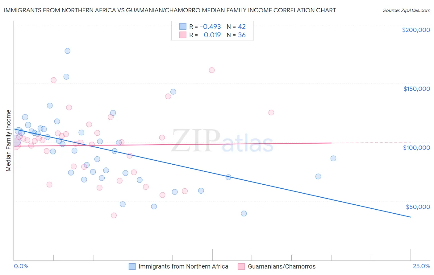 Immigrants from Northern Africa vs Guamanian/Chamorro Median Family Income