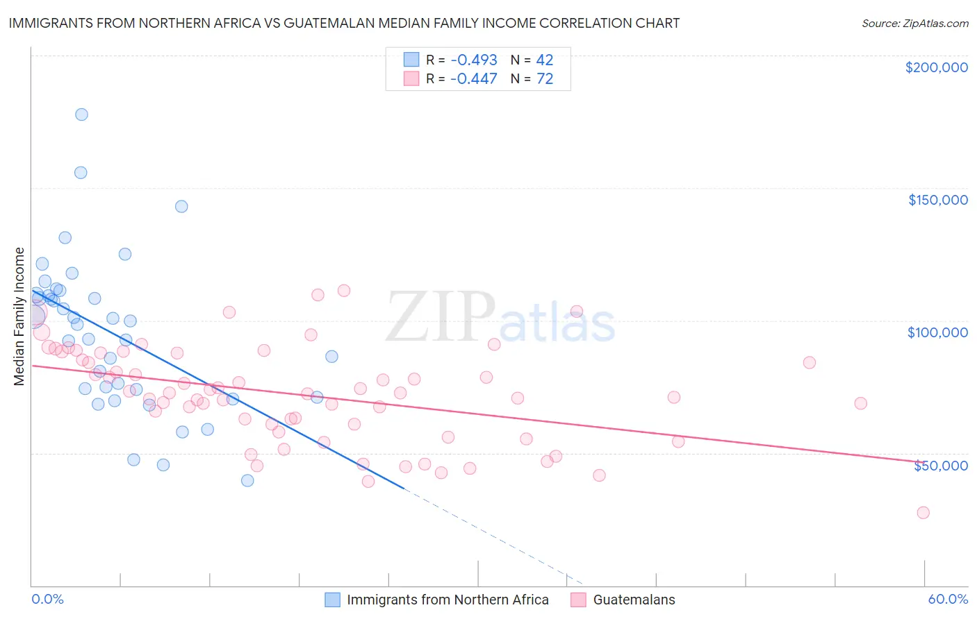 Immigrants from Northern Africa vs Guatemalan Median Family Income
