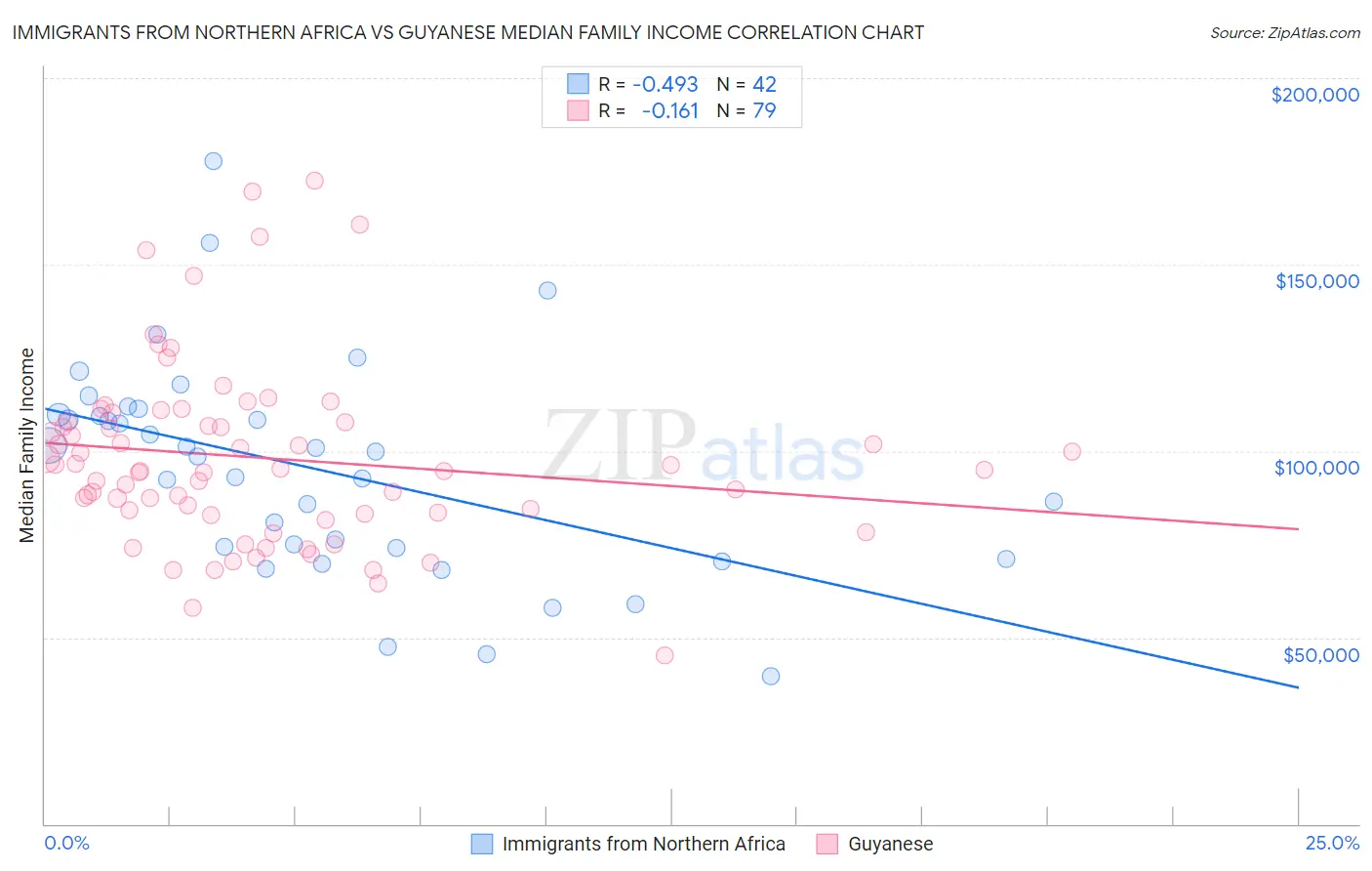 Immigrants from Northern Africa vs Guyanese Median Family Income