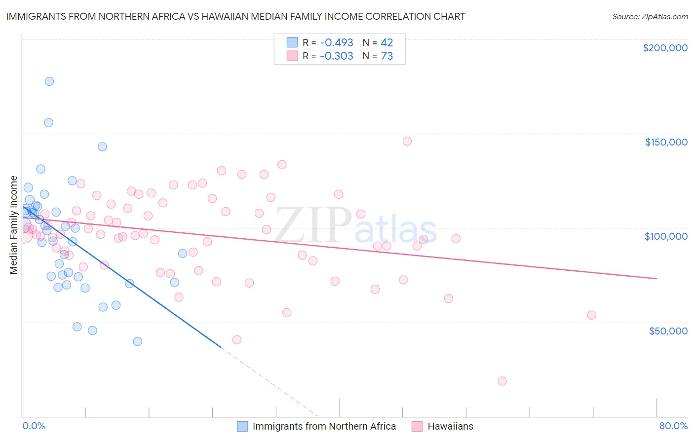Immigrants from Northern Africa vs Hawaiian Median Family Income