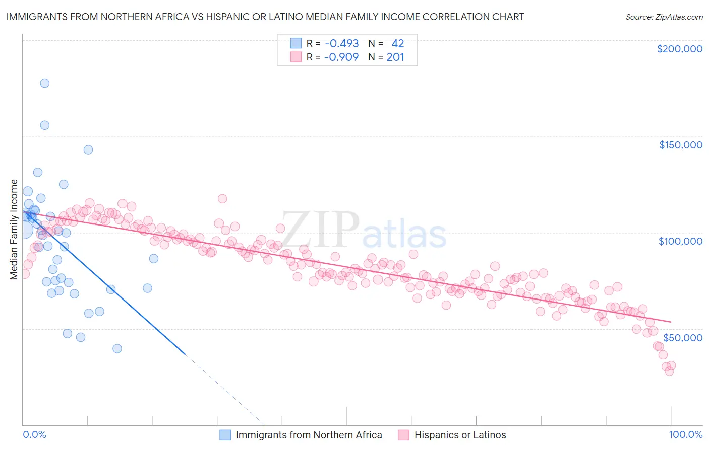 Immigrants from Northern Africa vs Hispanic or Latino Median Family Income