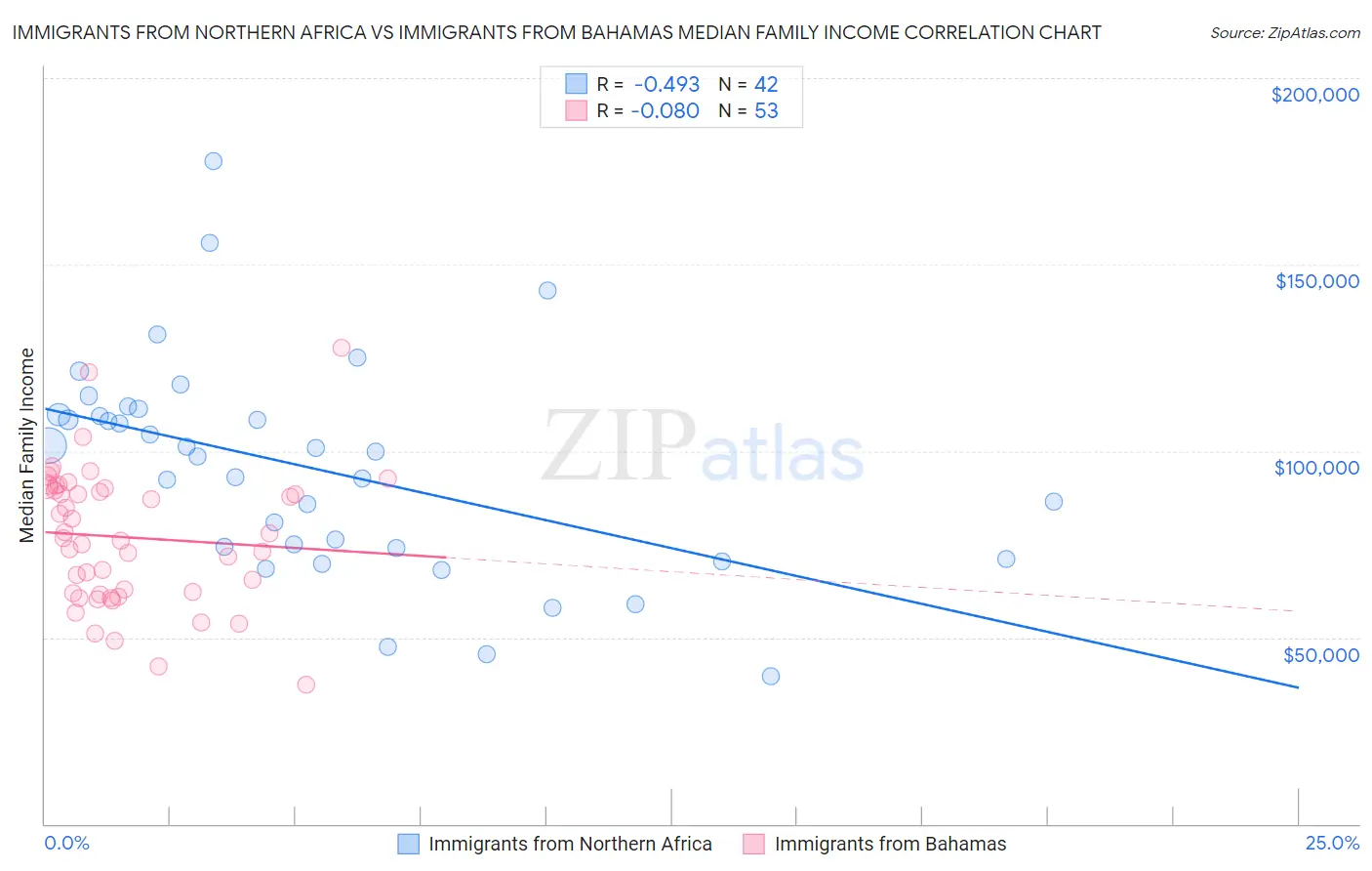 Immigrants from Northern Africa vs Immigrants from Bahamas Median Family Income