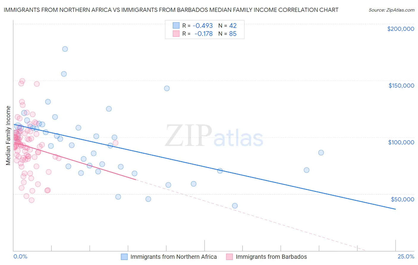 Immigrants from Northern Africa vs Immigrants from Barbados Median Family Income