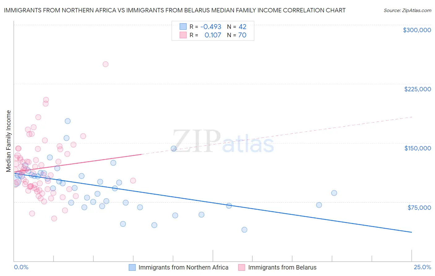 Immigrants from Northern Africa vs Immigrants from Belarus Median Family Income
