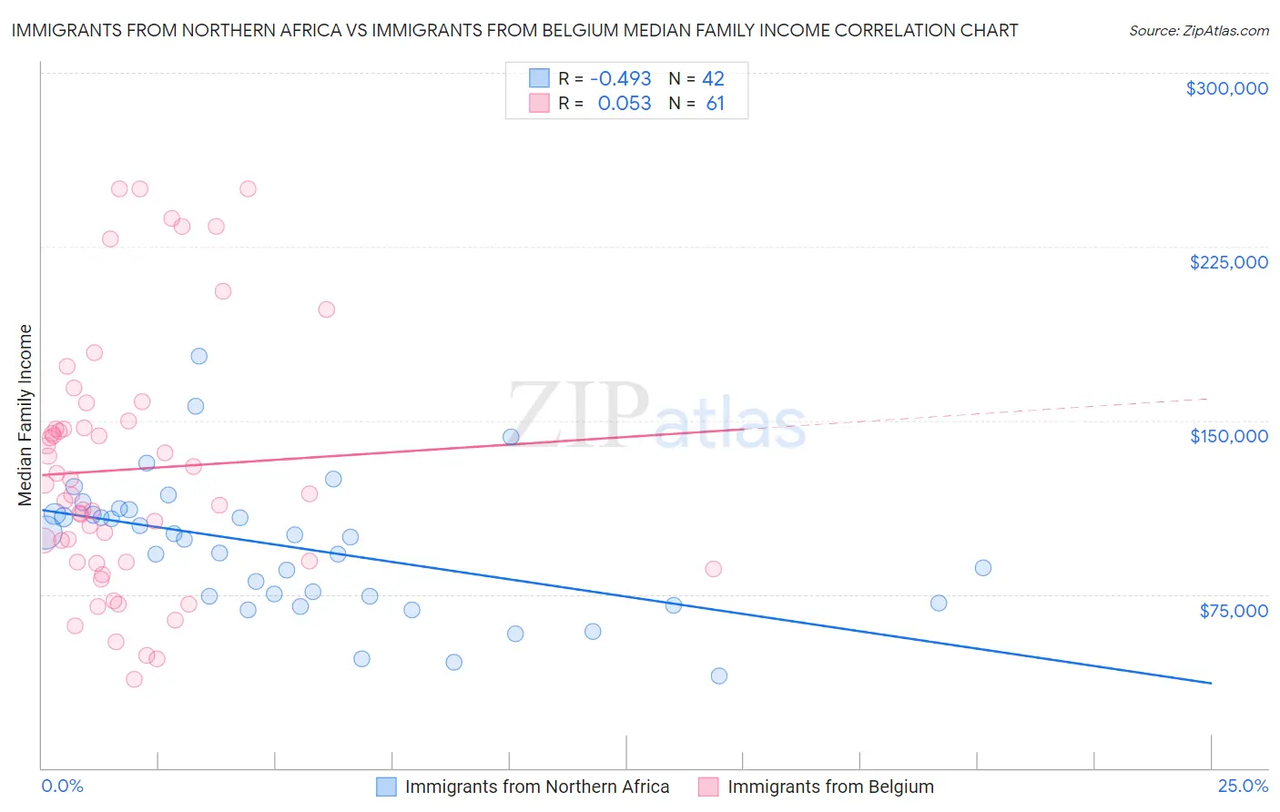 Immigrants from Northern Africa vs Immigrants from Belgium Median Family Income