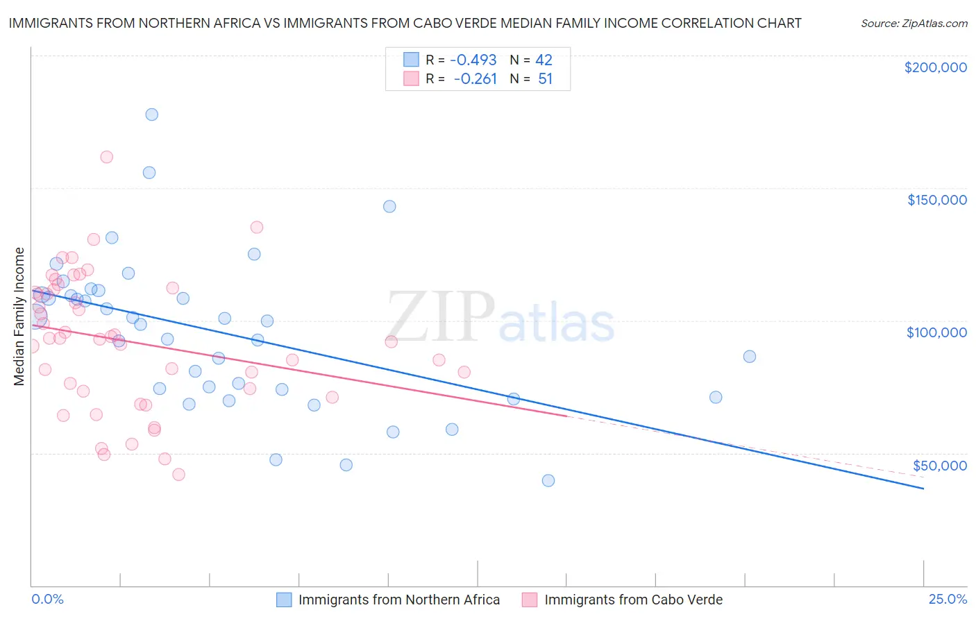 Immigrants from Northern Africa vs Immigrants from Cabo Verde Median Family Income