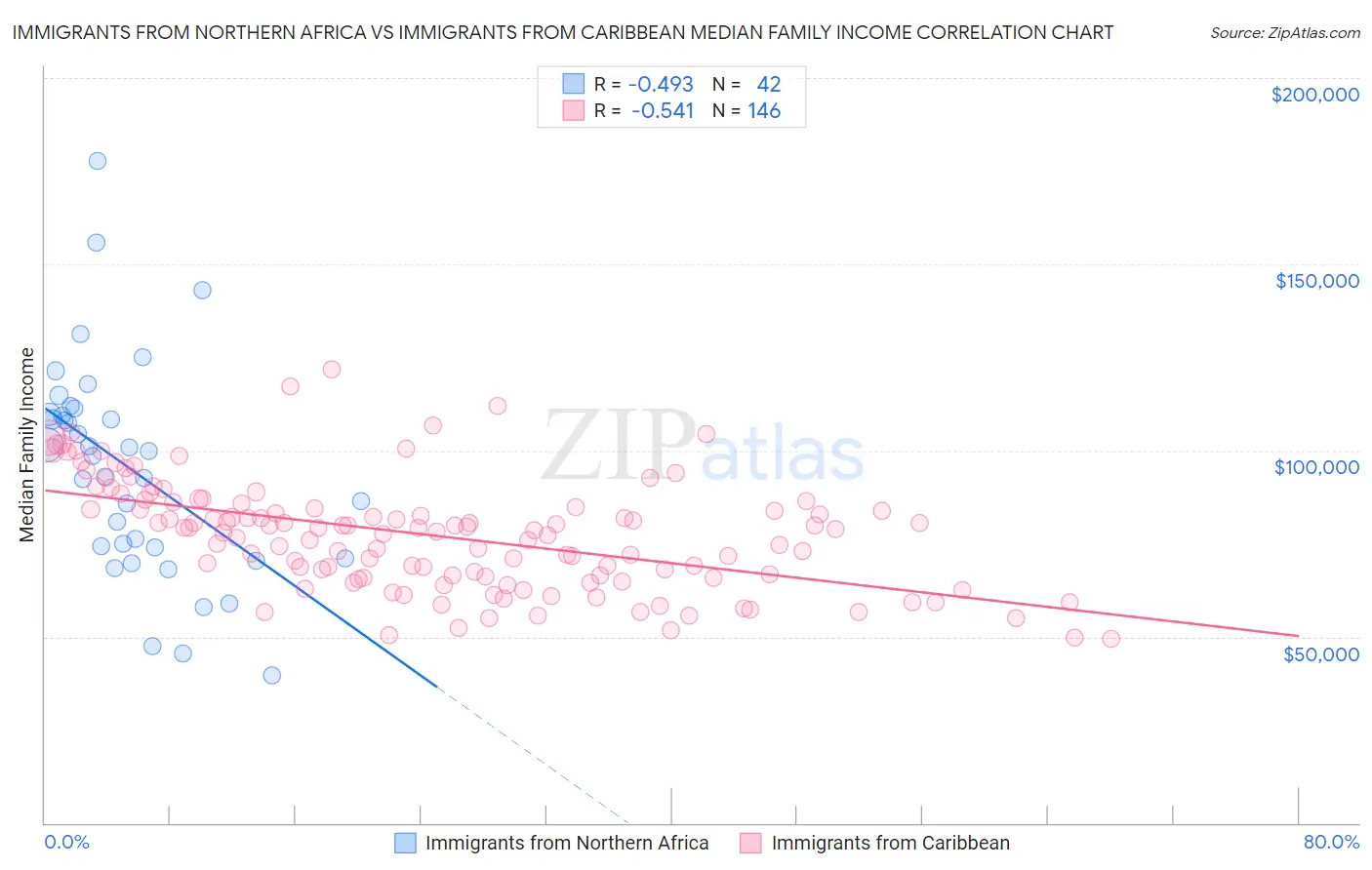 Immigrants from Northern Africa vs Immigrants from Caribbean Median Family Income