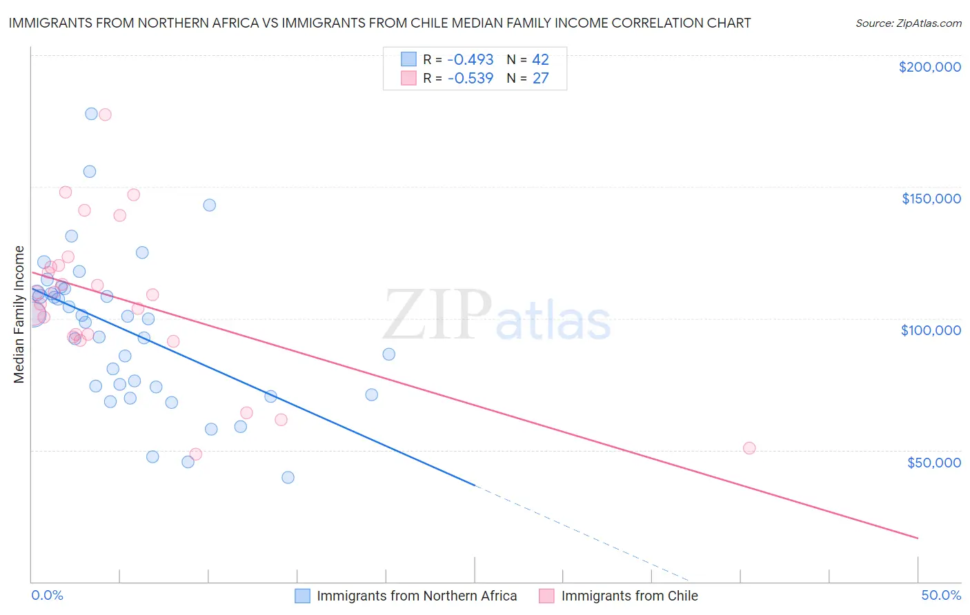 Immigrants from Northern Africa vs Immigrants from Chile Median Family Income
