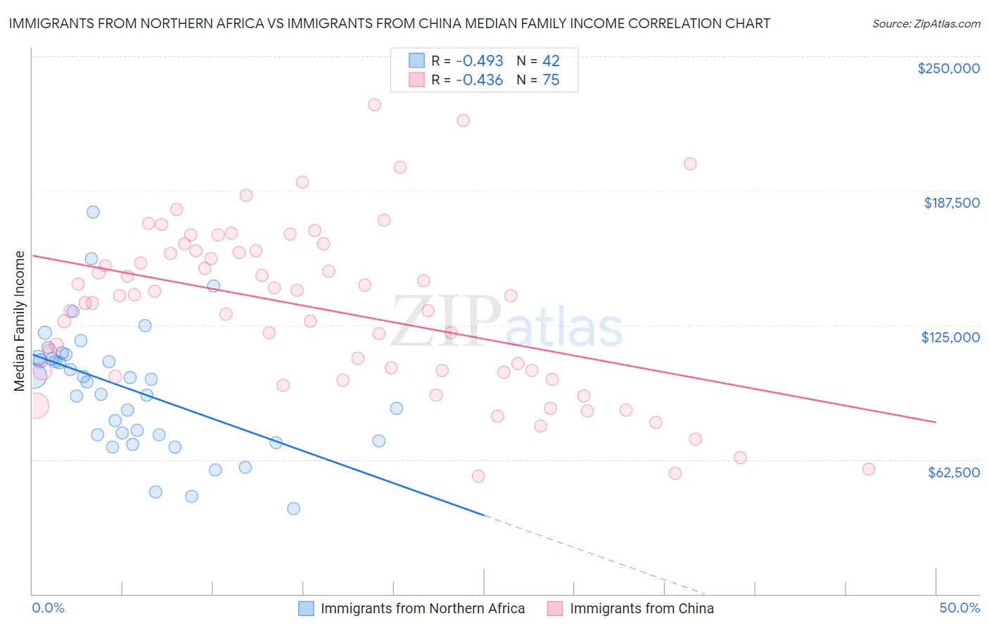 Immigrants from Northern Africa vs Immigrants from China Median Family Income