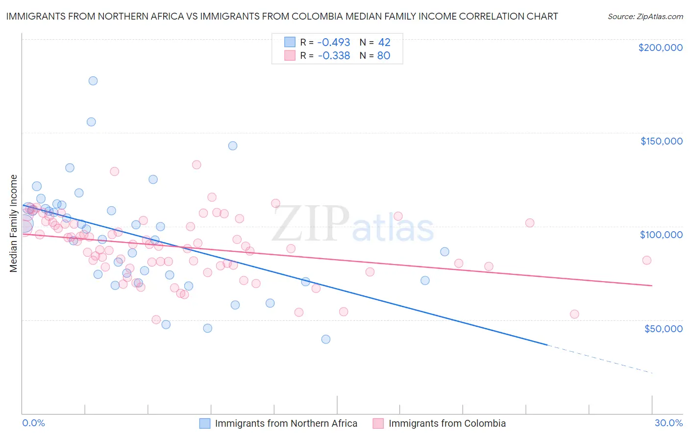 Immigrants from Northern Africa vs Immigrants from Colombia Median Family Income