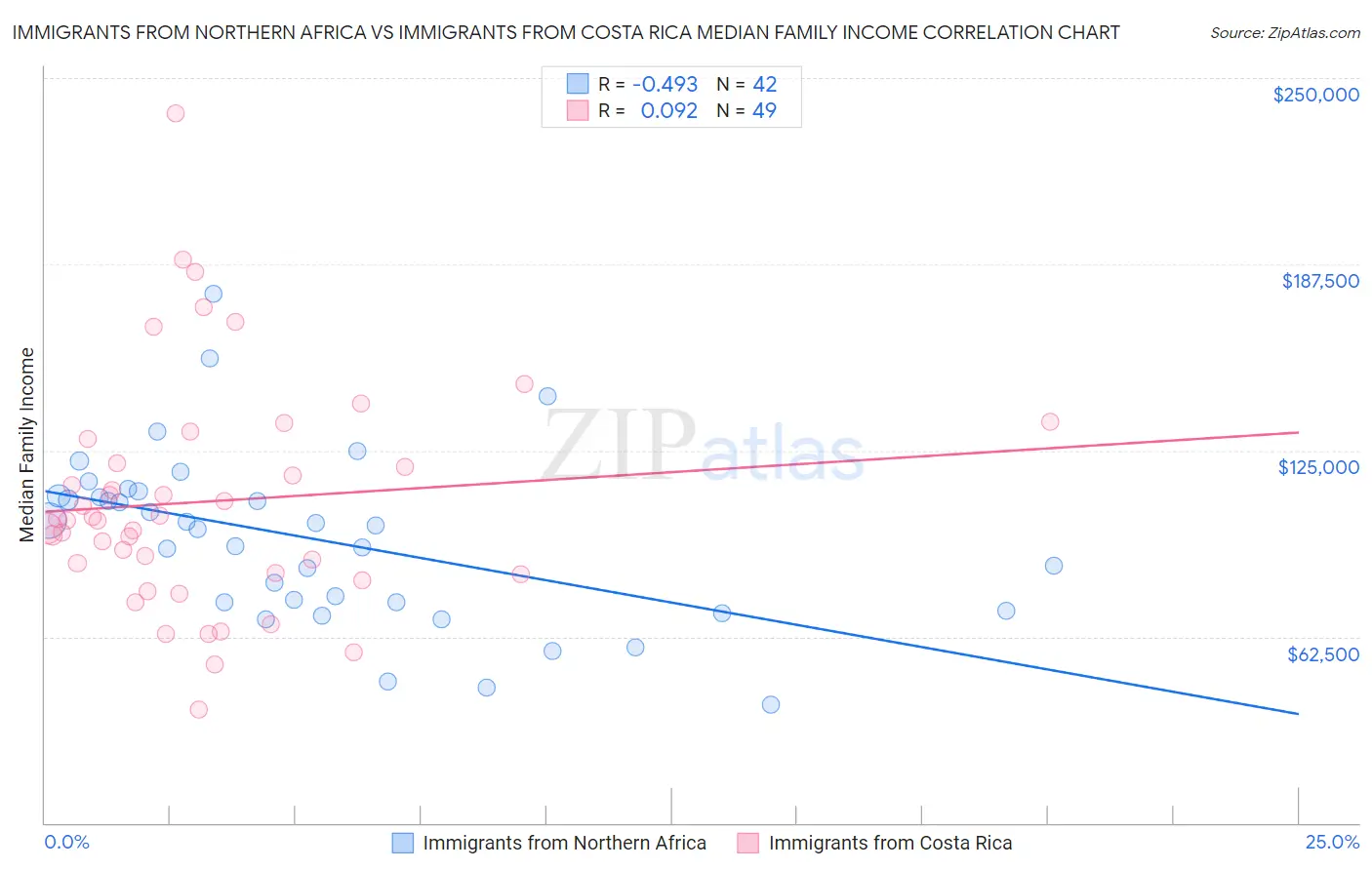 Immigrants from Northern Africa vs Immigrants from Costa Rica Median Family Income