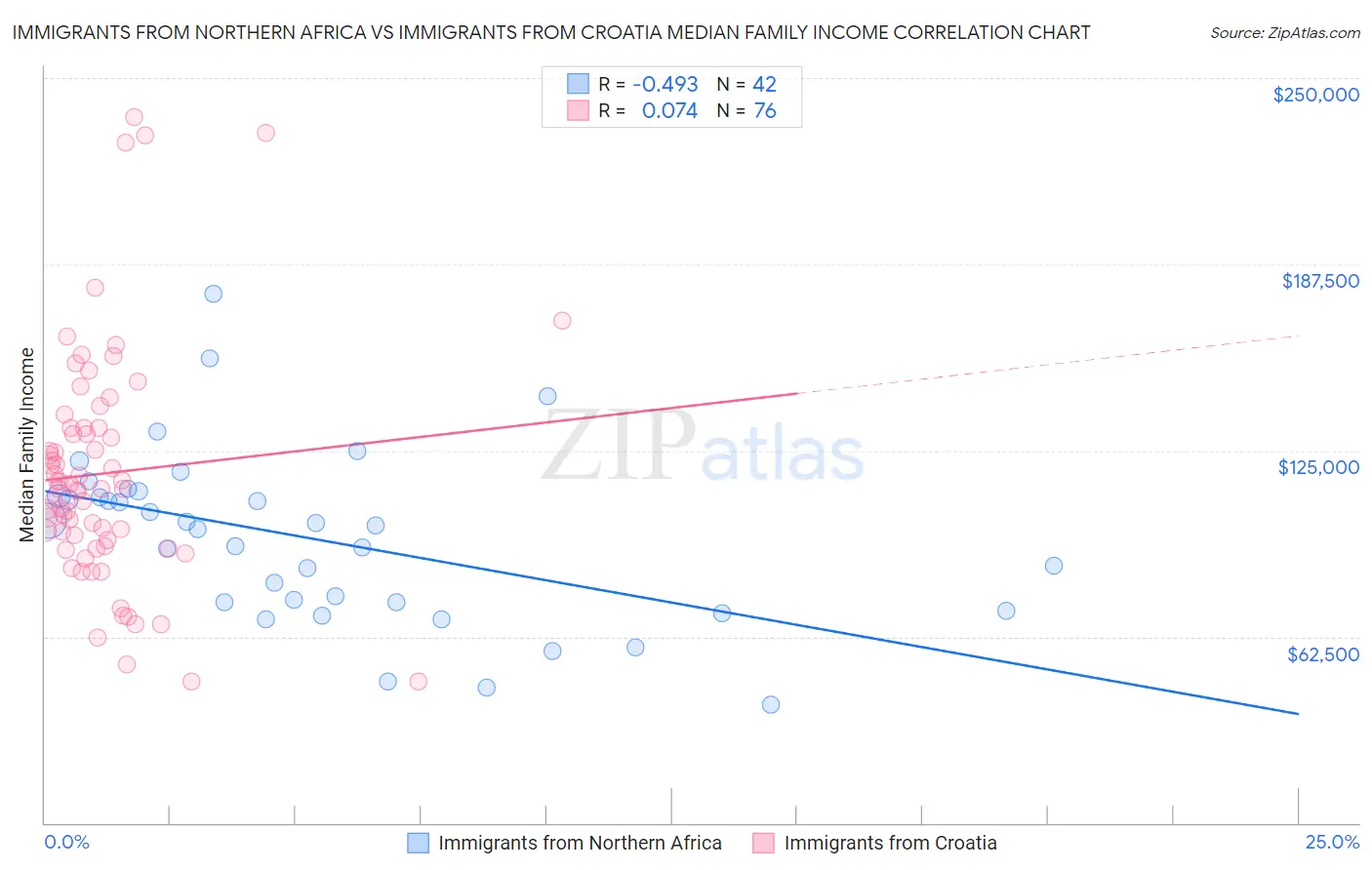 Immigrants from Northern Africa vs Immigrants from Croatia Median Family Income