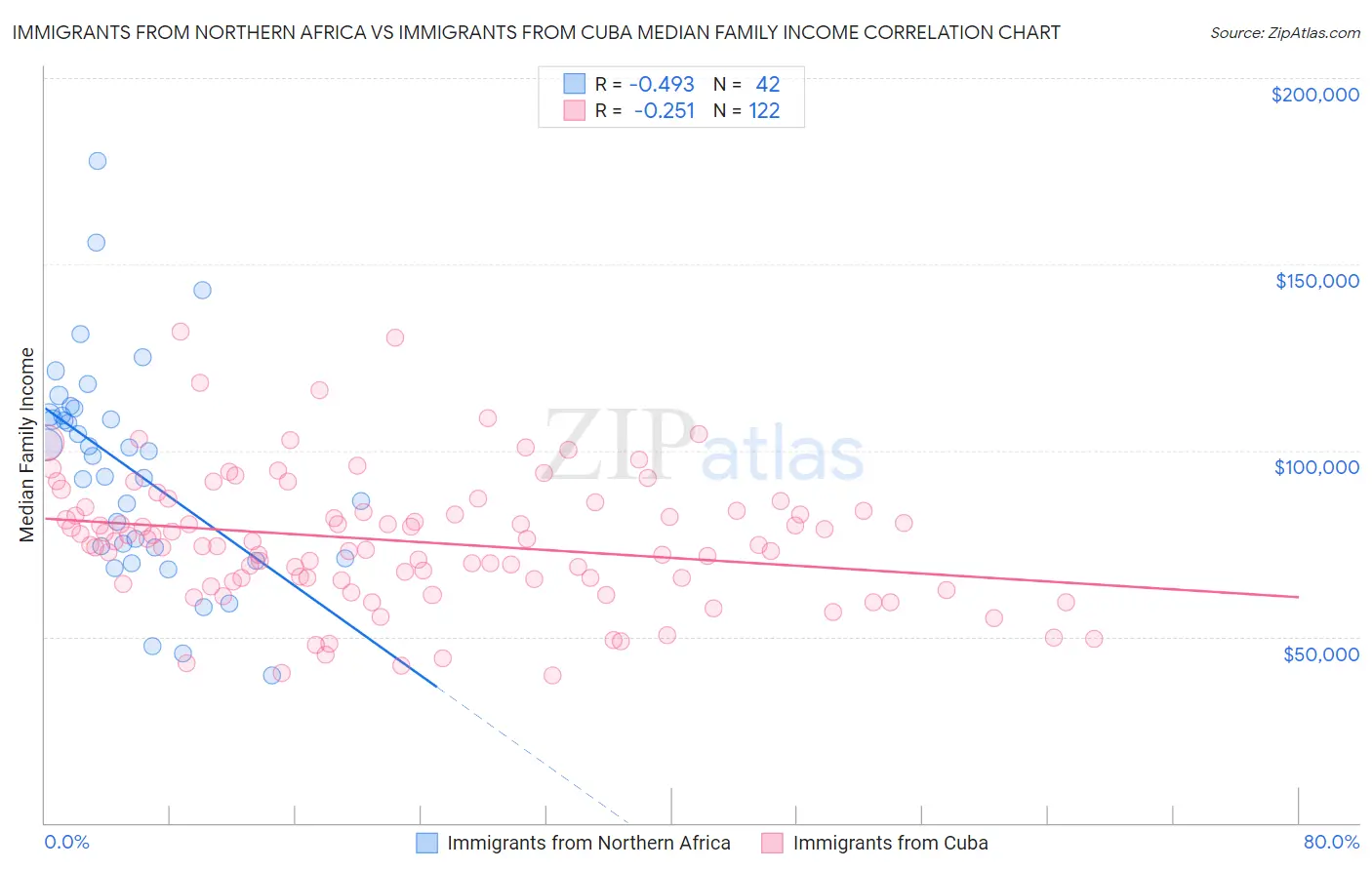 Immigrants from Northern Africa vs Immigrants from Cuba Median Family Income