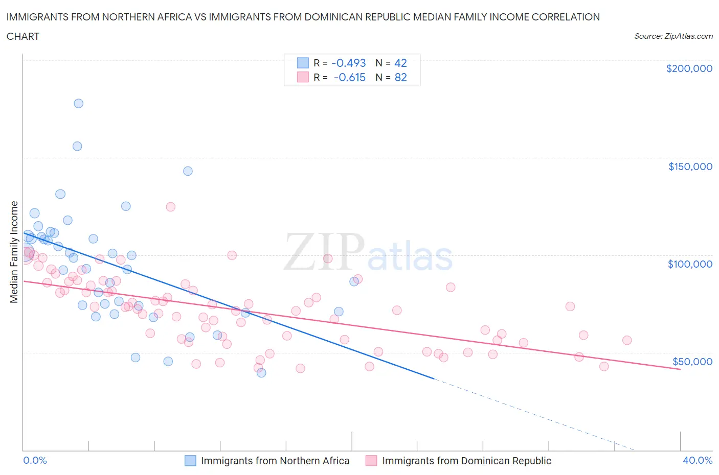 Immigrants from Northern Africa vs Immigrants from Dominican Republic Median Family Income
