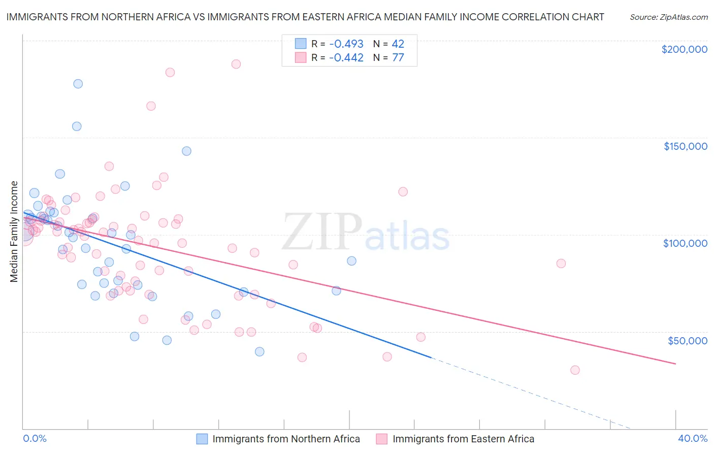 Immigrants from Northern Africa vs Immigrants from Eastern Africa Median Family Income