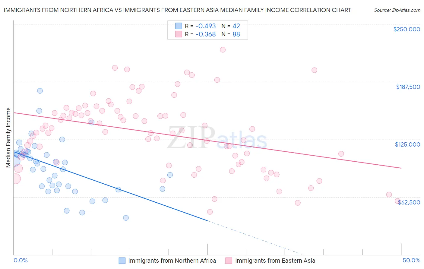 Immigrants from Northern Africa vs Immigrants from Eastern Asia Median Family Income