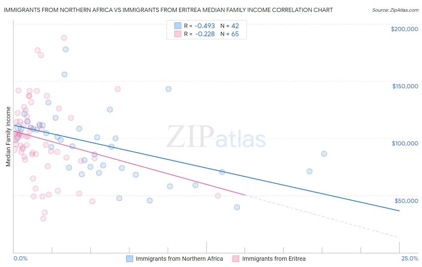 Immigrants from Northern Africa vs Immigrants from Eritrea Median Family Income