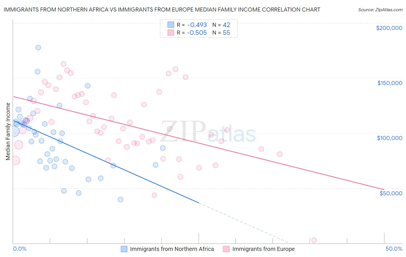 Immigrants from Northern Africa vs Immigrants from Europe Median Family Income