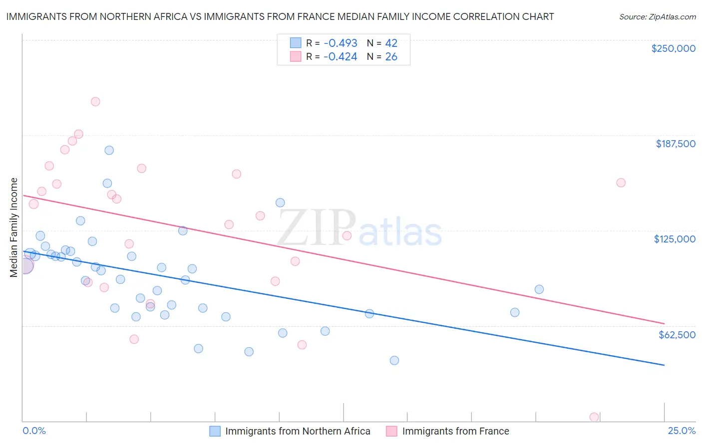 Immigrants from Northern Africa vs Immigrants from France Median Family Income