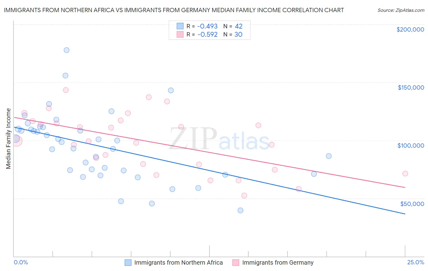 Immigrants from Northern Africa vs Immigrants from Germany Median Family Income