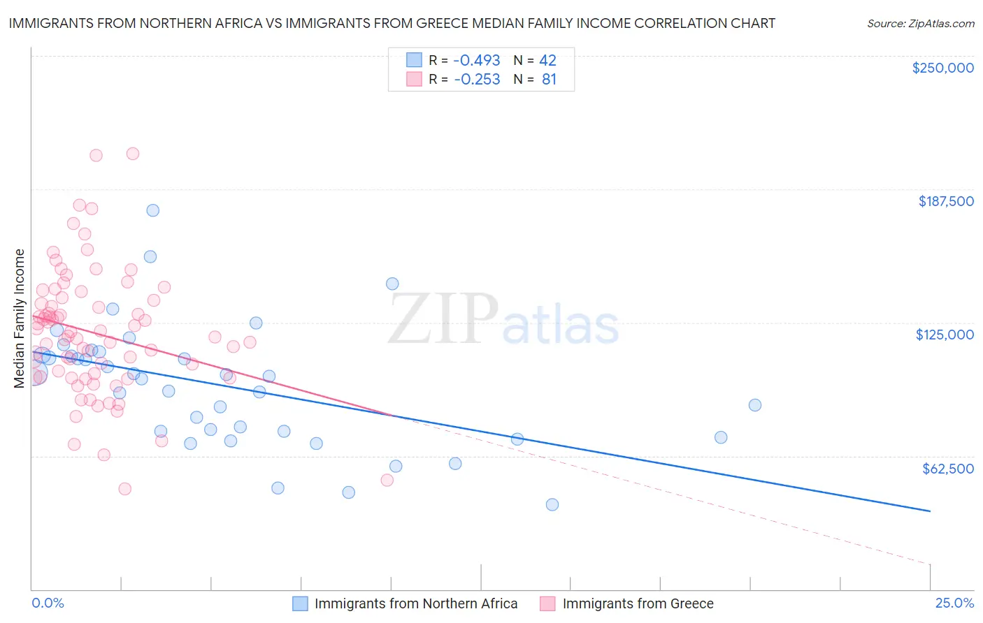 Immigrants from Northern Africa vs Immigrants from Greece Median Family Income