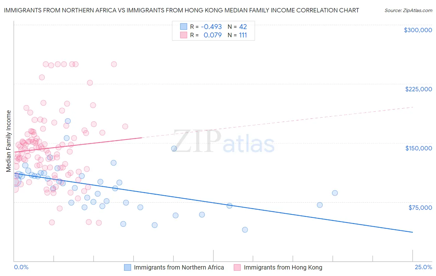Immigrants from Northern Africa vs Immigrants from Hong Kong Median Family Income