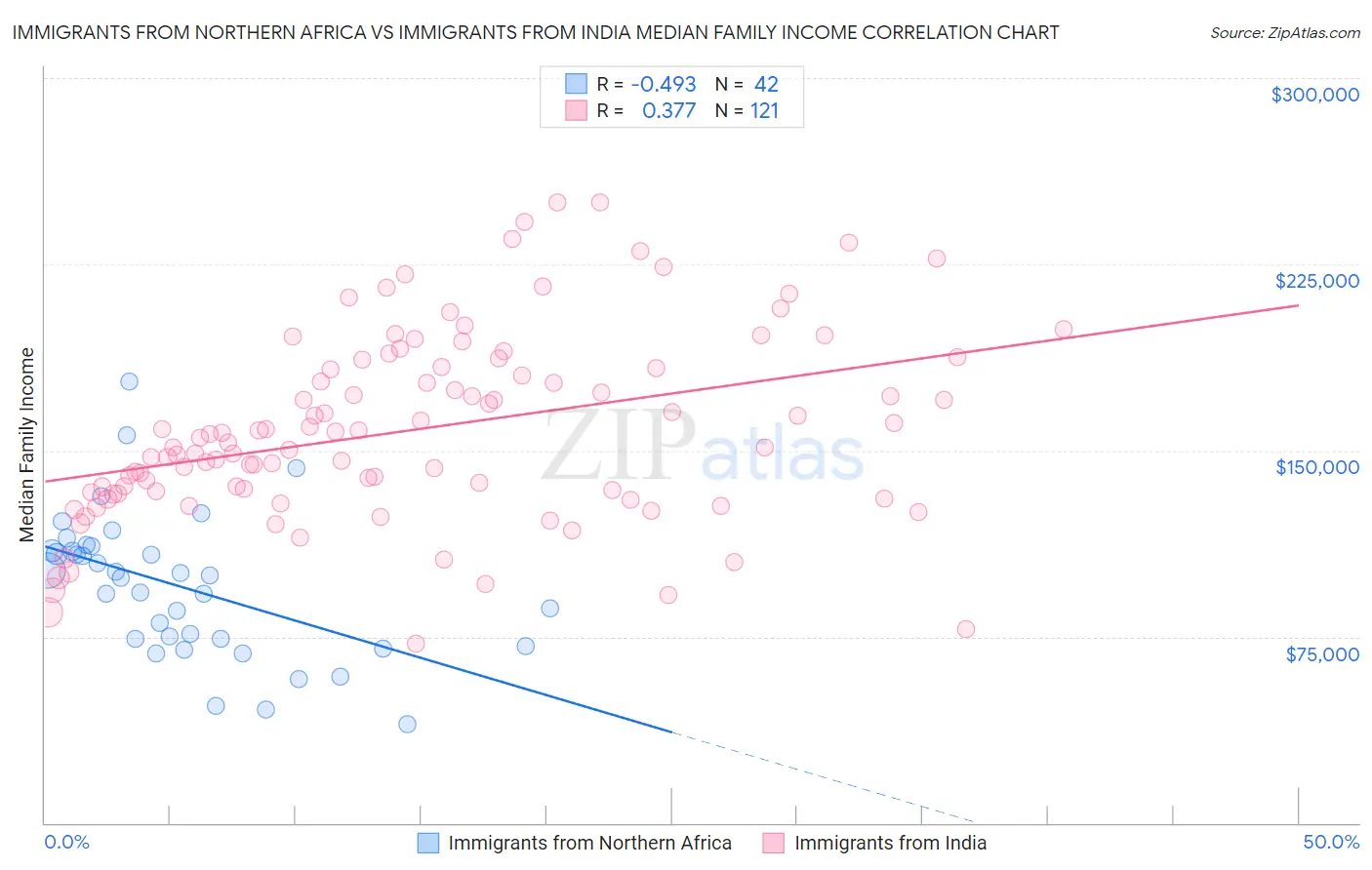Immigrants from Northern Africa vs Immigrants from India Median Family Income
