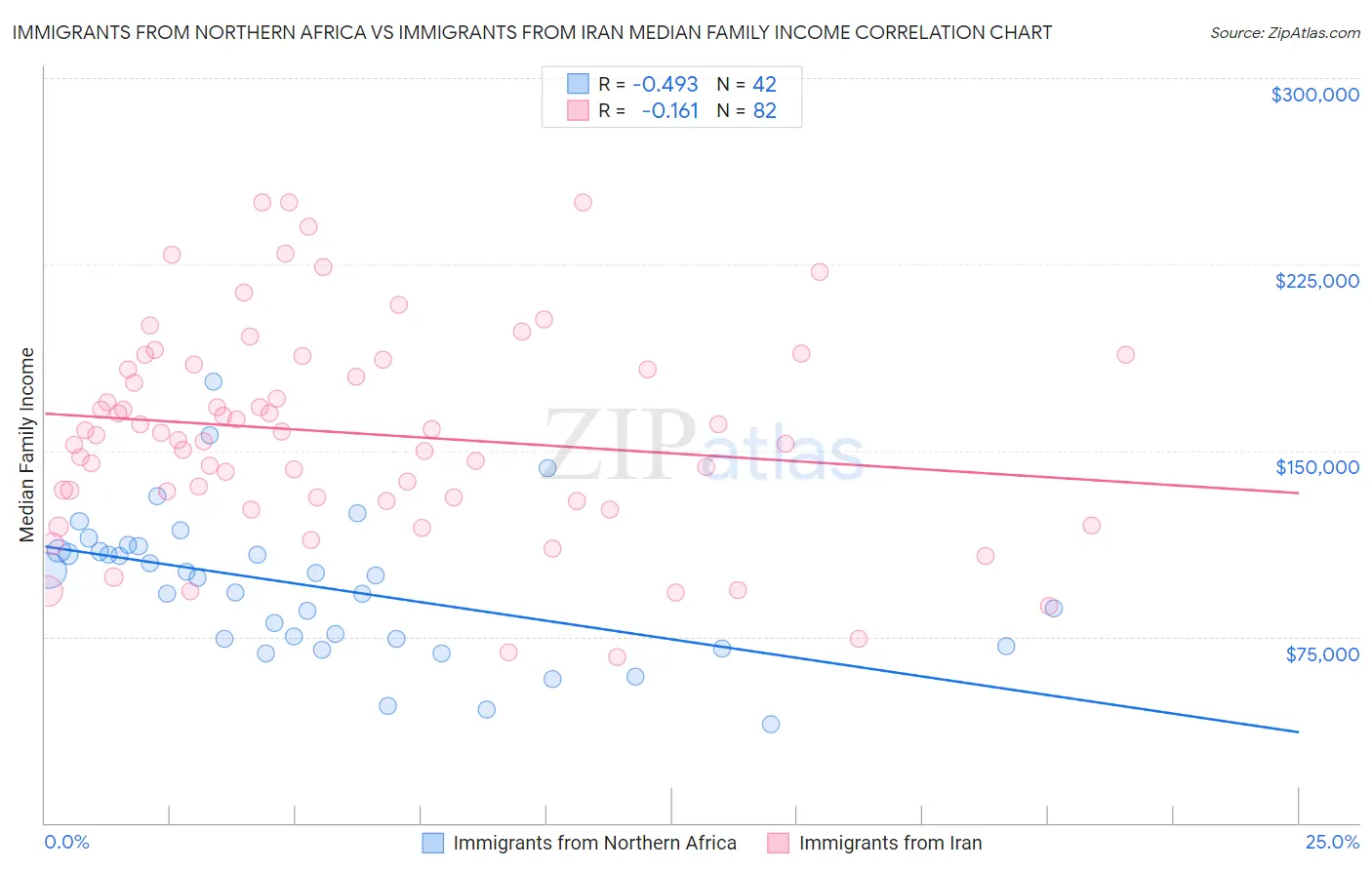 Immigrants from Northern Africa vs Immigrants from Iran Median Family Income