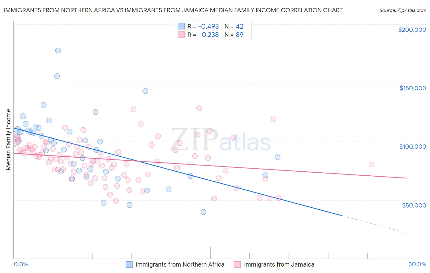 Immigrants from Northern Africa vs Immigrants from Jamaica Median Family Income