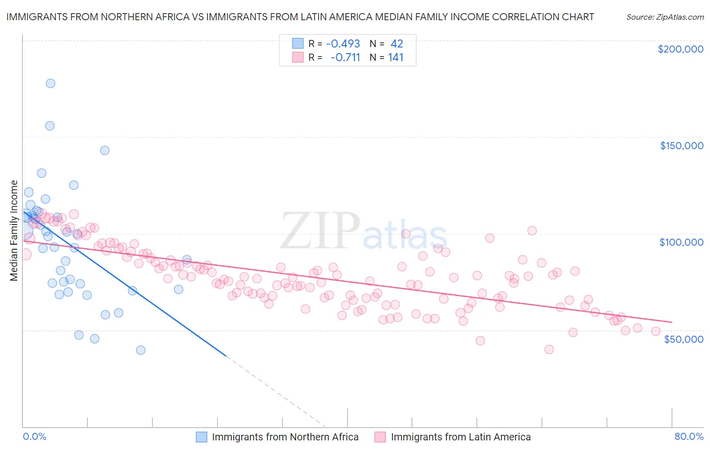 Immigrants from Northern Africa vs Immigrants from Latin America Median Family Income