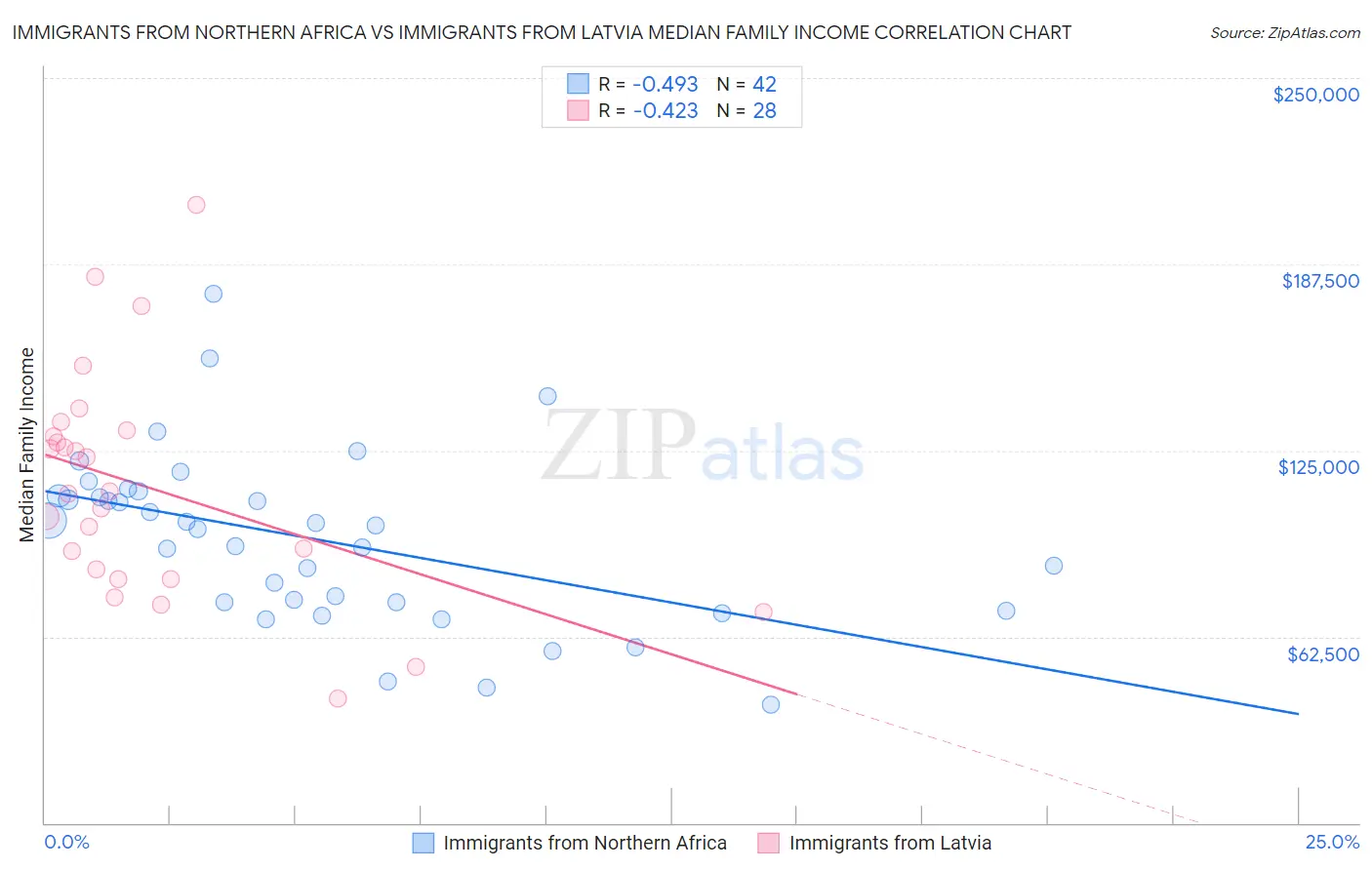 Immigrants from Northern Africa vs Immigrants from Latvia Median Family Income