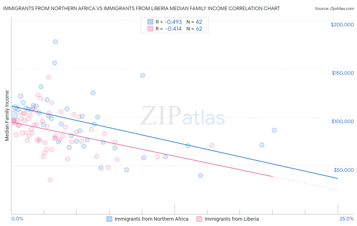Immigrants from Northern Africa vs Immigrants from Liberia Median Family Income