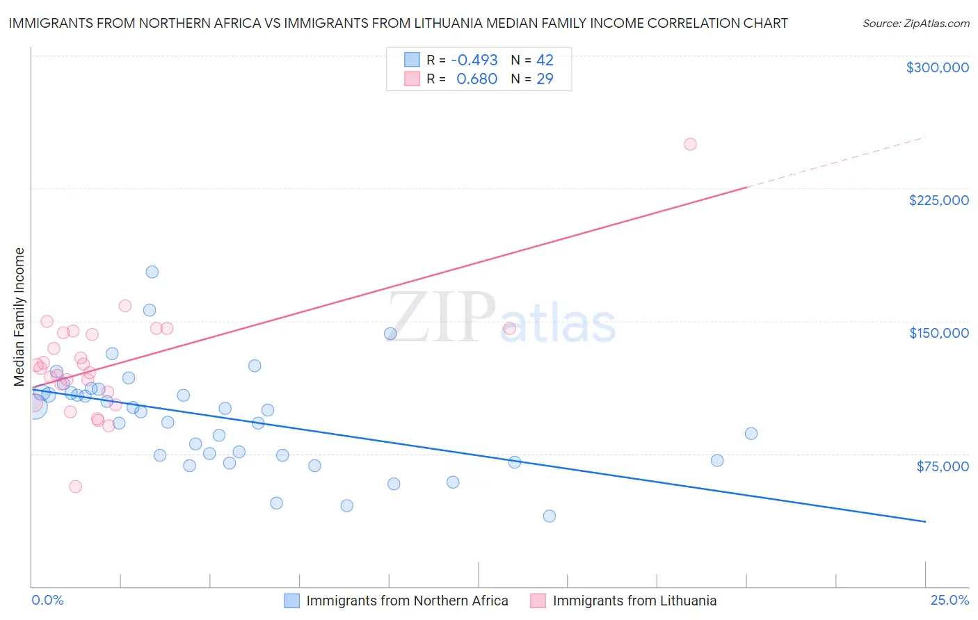Immigrants from Northern Africa vs Immigrants from Lithuania Median Family Income