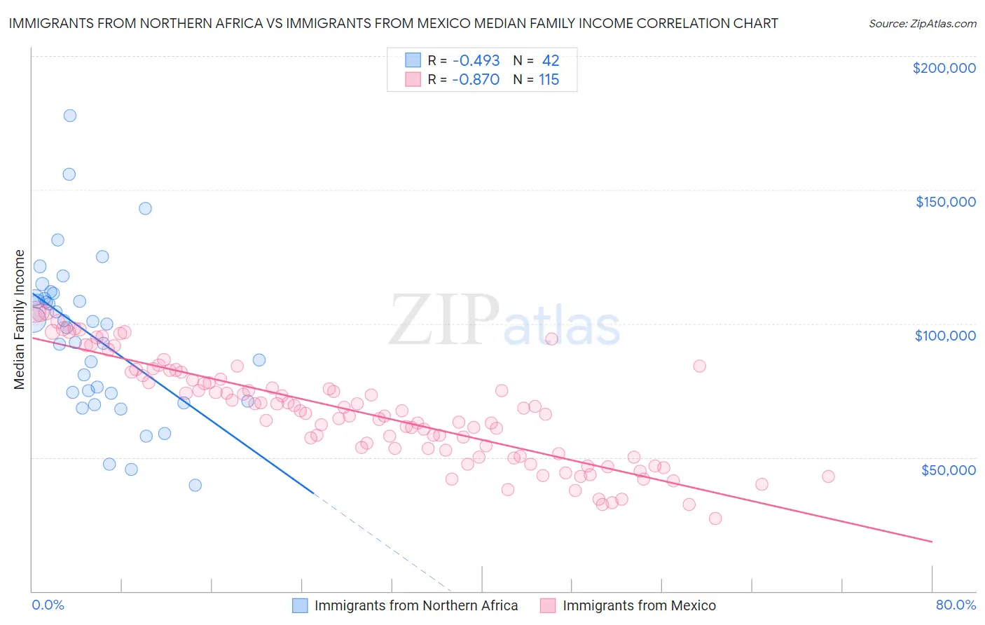 Immigrants from Northern Africa vs Immigrants from Mexico Median Family Income