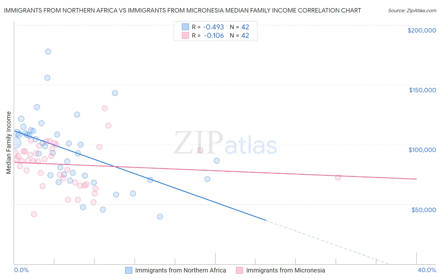 Immigrants from Northern Africa vs Immigrants from Micronesia Median Family Income