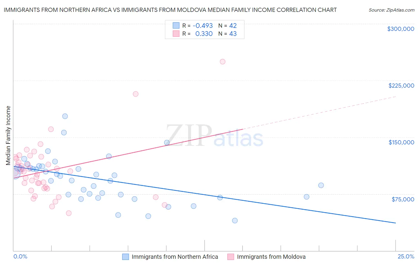 Immigrants from Northern Africa vs Immigrants from Moldova Median Family Income
