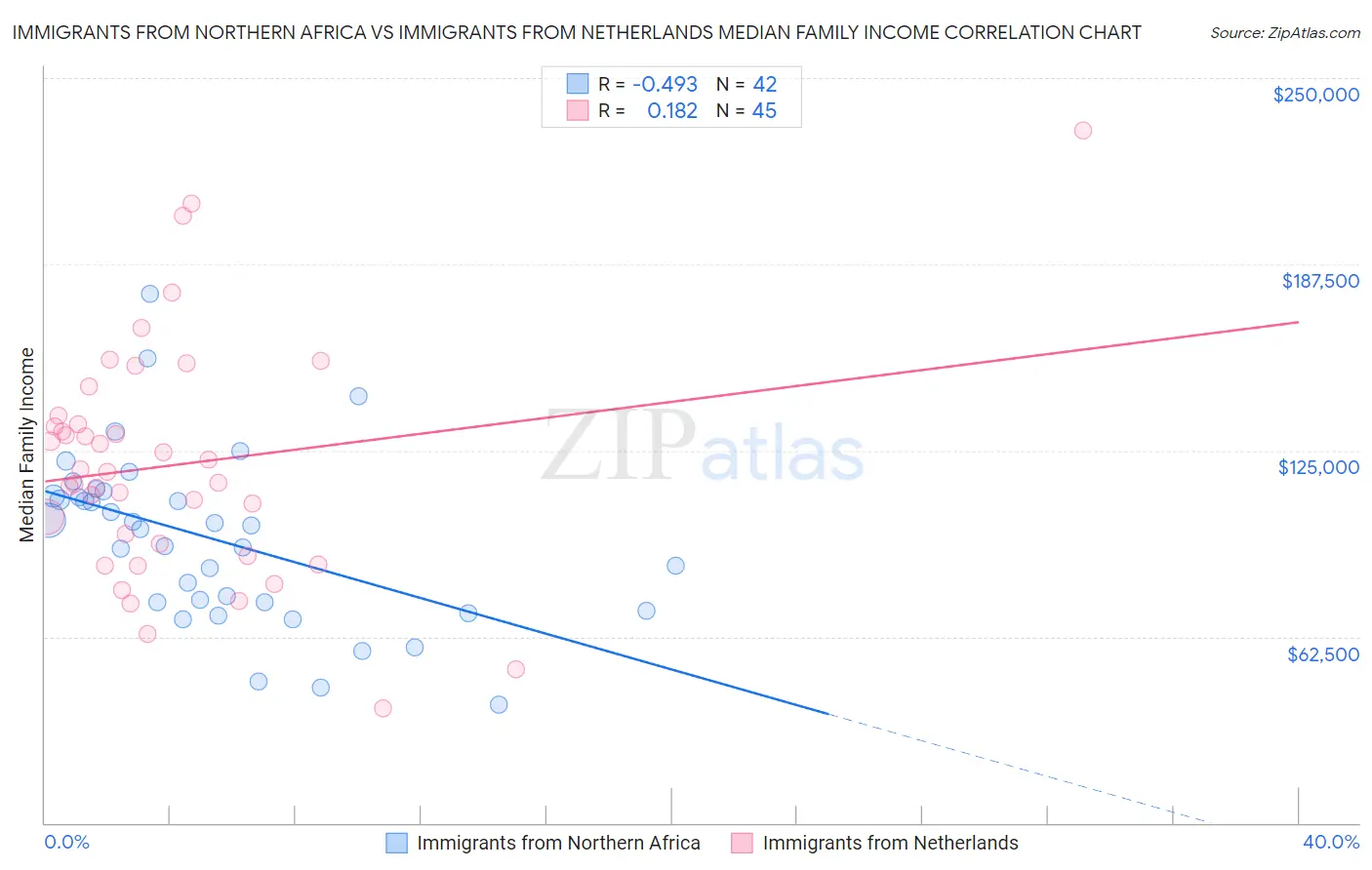 Immigrants from Northern Africa vs Immigrants from Netherlands Median Family Income