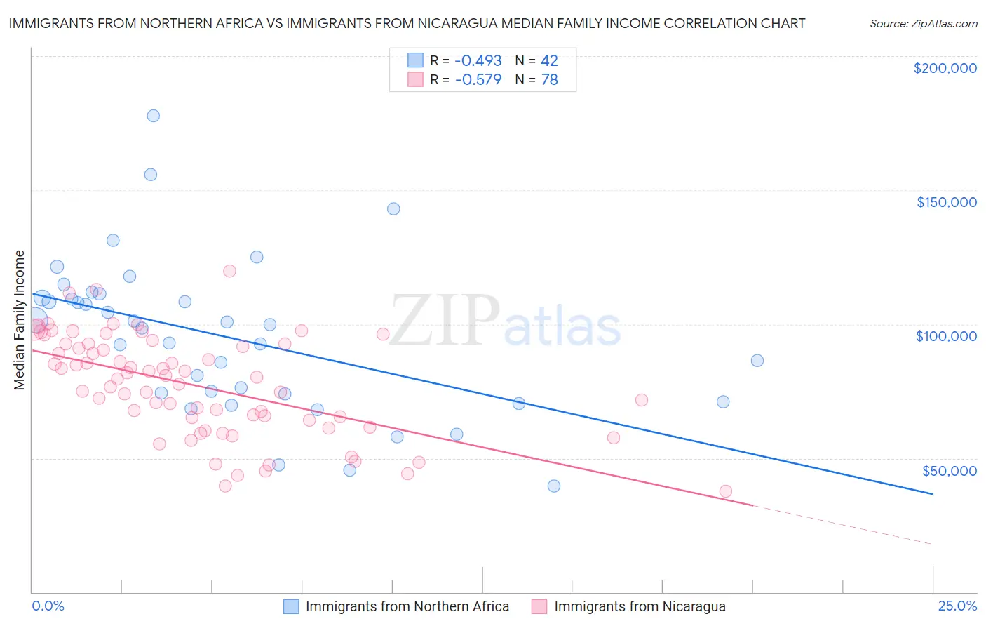 Immigrants from Northern Africa vs Immigrants from Nicaragua Median Family Income