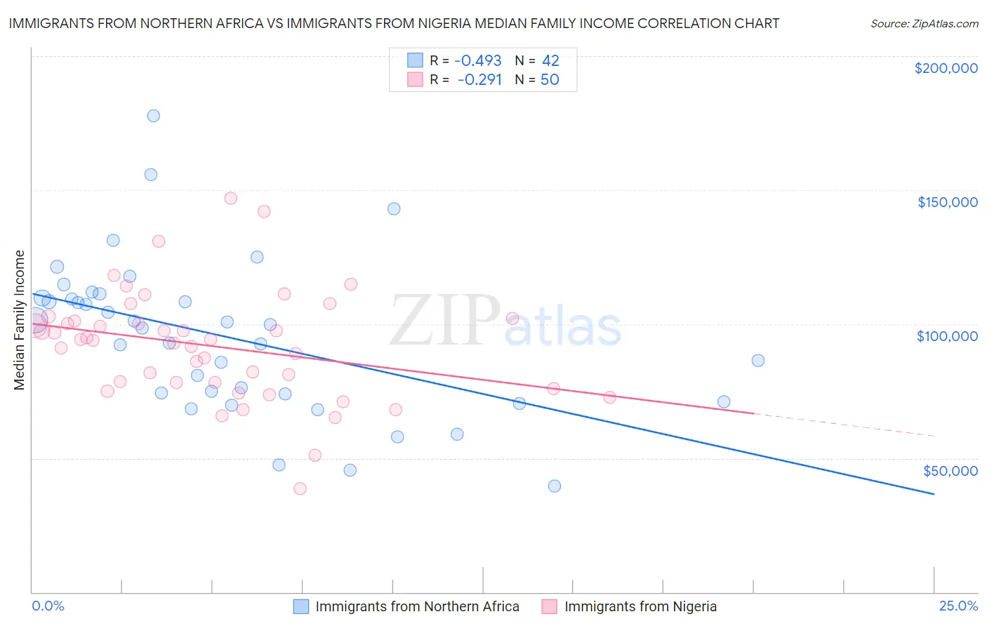 Immigrants from Northern Africa vs Immigrants from Nigeria Median Family Income