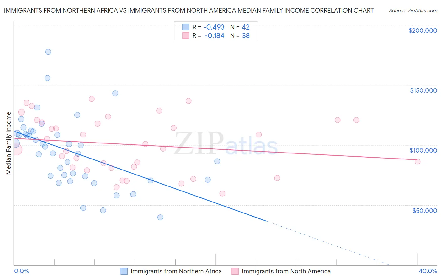 Immigrants from Northern Africa vs Immigrants from North America Median Family Income