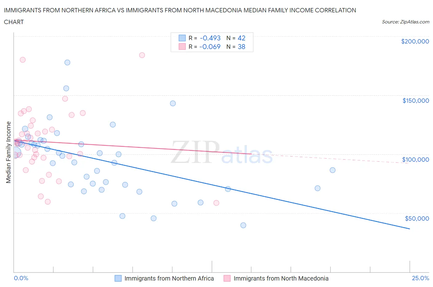 Immigrants from Northern Africa vs Immigrants from North Macedonia Median Family Income