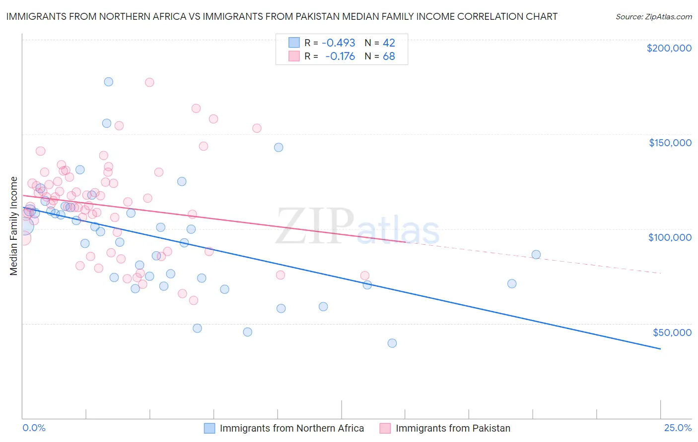 Immigrants from Northern Africa vs Immigrants from Pakistan Median Family Income