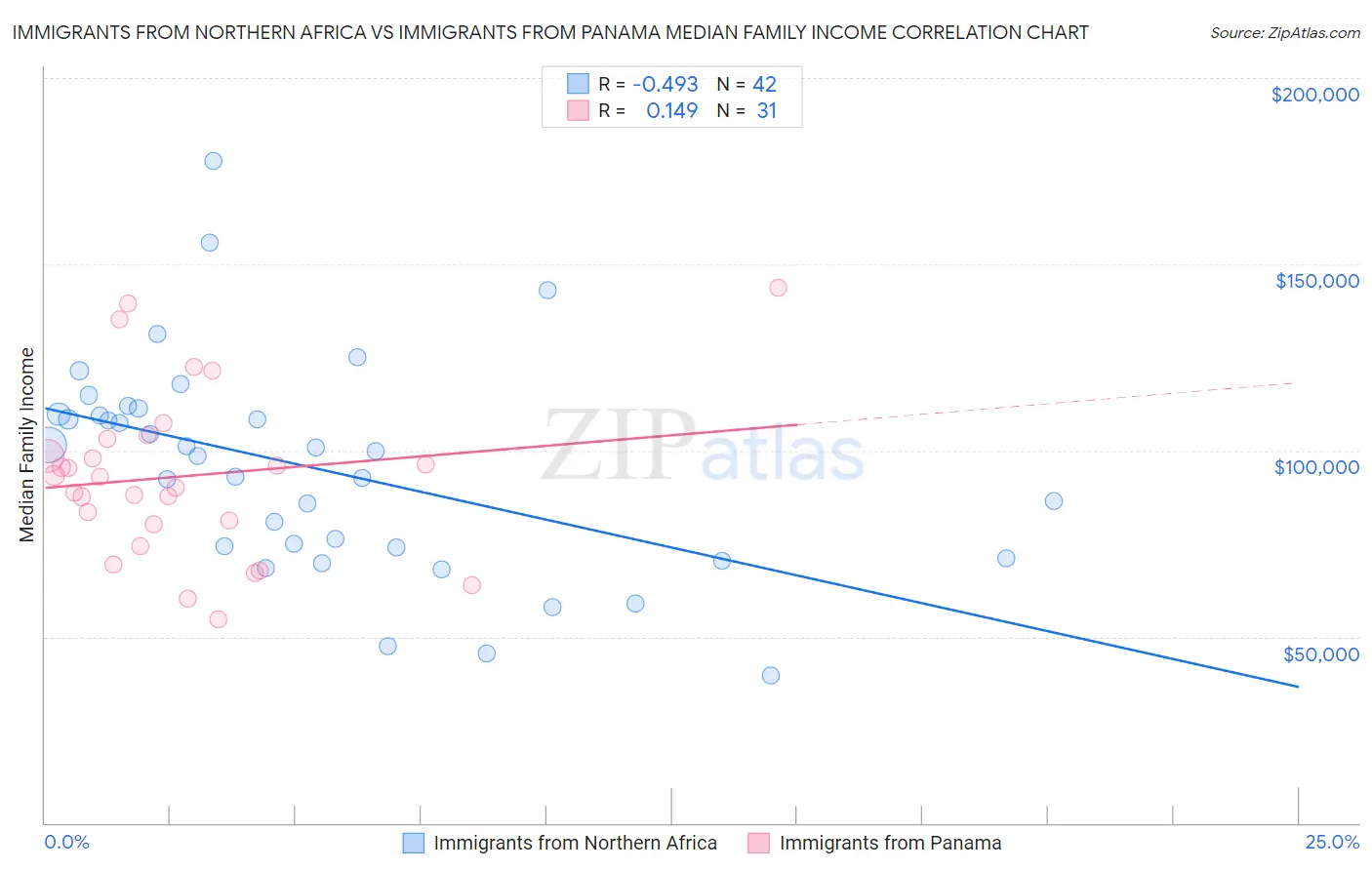 Immigrants from Northern Africa vs Immigrants from Panama Median Family Income
