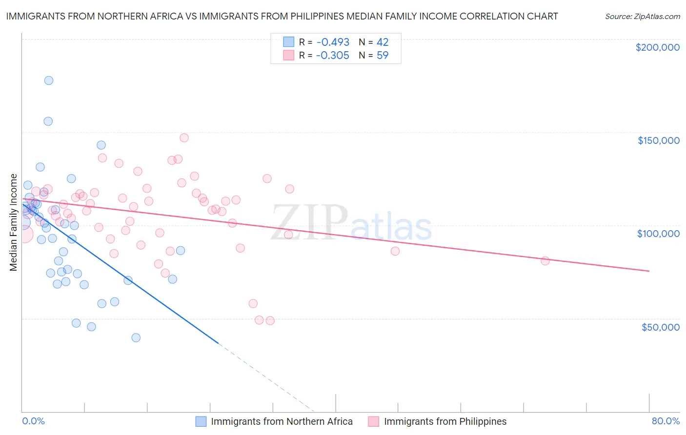 Immigrants from Northern Africa vs Immigrants from Philippines Median Family Income