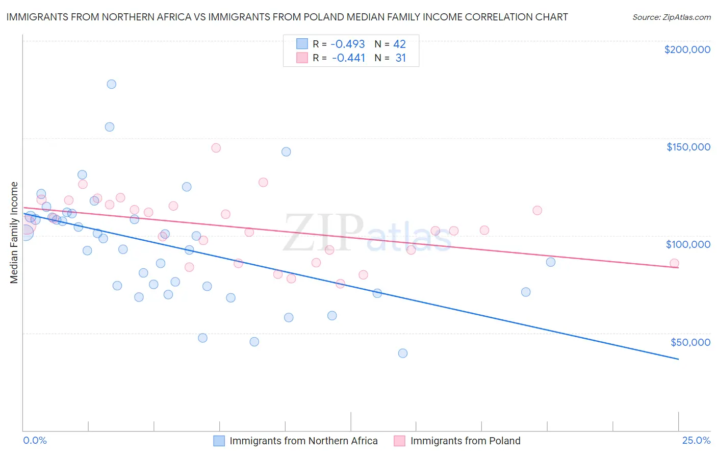 Immigrants from Northern Africa vs Immigrants from Poland Median Family Income