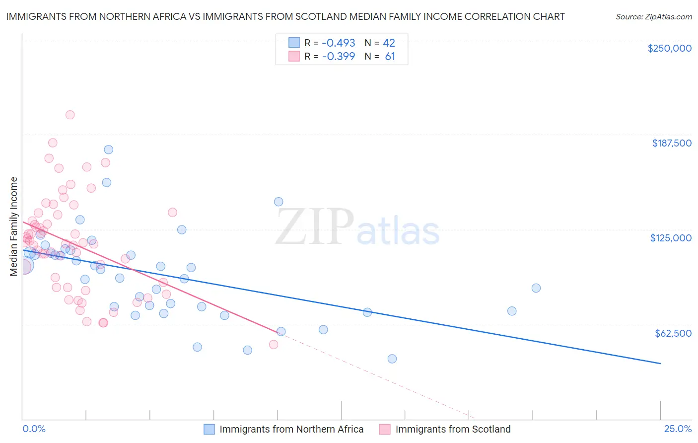 Immigrants from Northern Africa vs Immigrants from Scotland Median Family Income