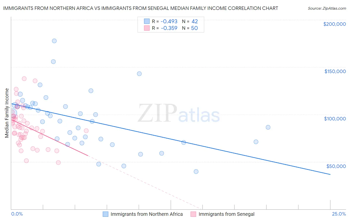 Immigrants from Northern Africa vs Immigrants from Senegal Median Family Income